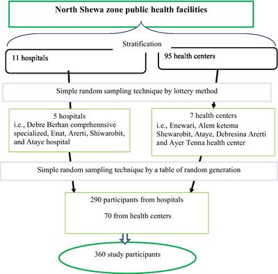 Utilization of non-pneumatic anti-shock garment for the management of obstetric hemorrhage among healthcare providers in north Shewa zone, Ethiopia